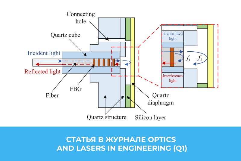 Статья в журнале Optics and Lasers in Engineering (Q1)